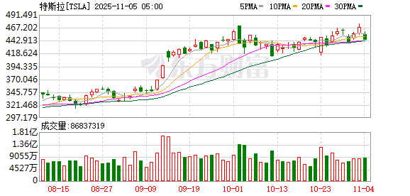 全球市场:美股三大指数全线收跌 纳指跌超2% 英伟达跌近4%