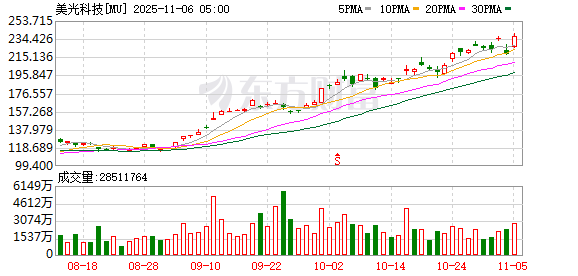 全球市场:美股三大指数收涨 美光科技涨近9% 超微电脑跌逾11%