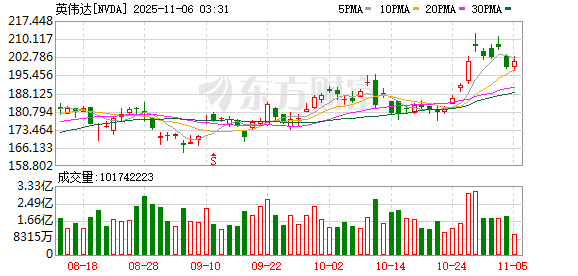 据报道 摩根大通和英伟达是首批使用Helios运行复杂算法以解决商业问题的客户