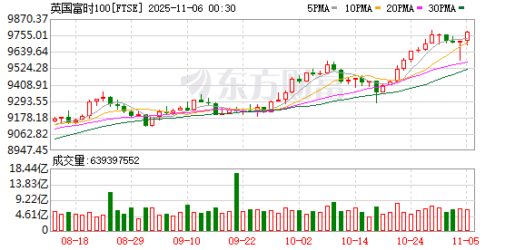 全球市场:美股三大指数收涨 美光科技涨近9% 超微电脑跌逾11%