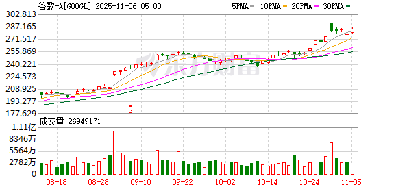 美股三大指数集体收涨 谷歌创历史收盘新高