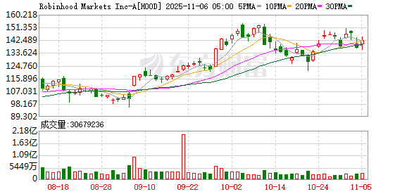 Robinhood三季度净营收12.7亿美元 高于市场预期