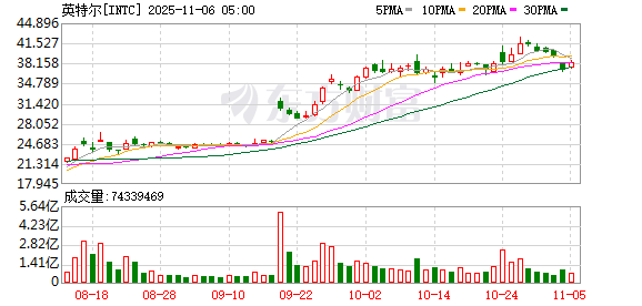 全球市场:美股三大指数收涨 美光科技涨近9% 超微电脑跌逾11%