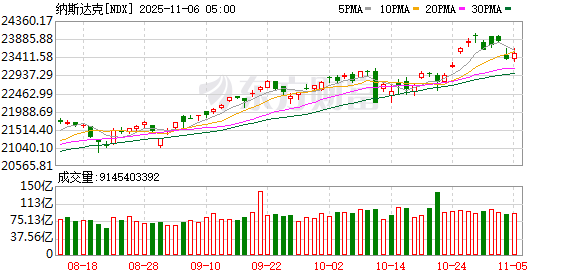 全球市场:美股三大指数收涨 美光科技涨近9% 超微电脑跌逾11%