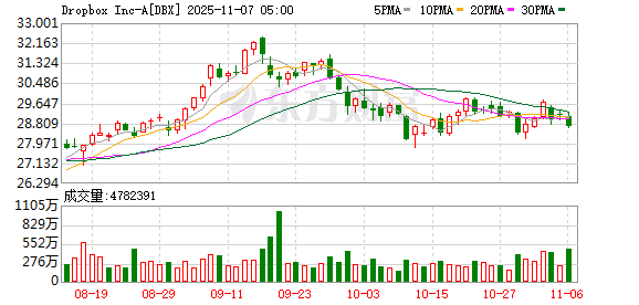 Dropbox三季度营收6.344亿美元 分析师预期6.241亿美元