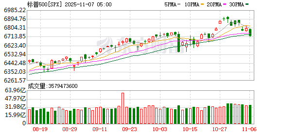 全球市场:美股三大指数收跌 纳指跌近2% 英伟达跌超3%