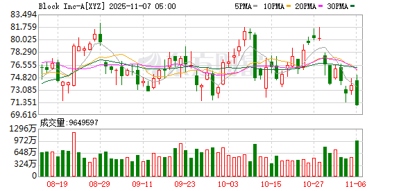 Block Inc.三季度净营收61.1亿美元 不及预期