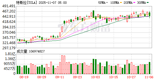 全球市场:美股三大指数收跌 纳指跌近2% 英伟达跌超3%