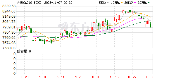 全球市场:美股三大指数收跌 纳指跌近2% 英伟达跌超3%