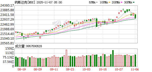全球市场:美股三大指数收跌 纳指跌近2% 英伟达跌超3%