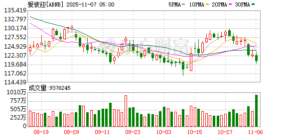 爱彼迎三季度营收41亿美元 高于市场预期