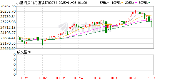 周一亚太盘初 道琼斯指数期货涨0.27%