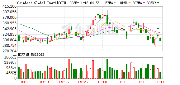 Coinbase下跌3.4% 有消息称Coinbase终止对稳定币初创公司BVNK的20亿美元收购交易