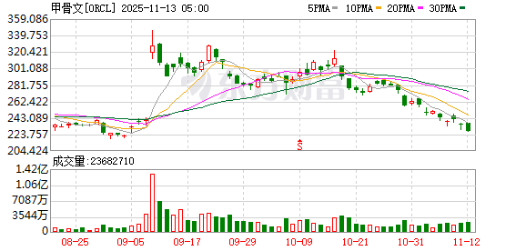 全球市场:道指续创收盘历史新高 AMD涨9% 美油跌超4%