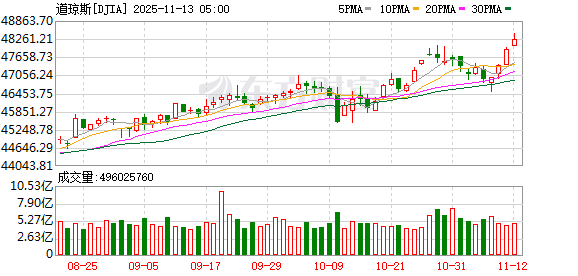 道指续创收盘新高 银行、黄金板块领涨