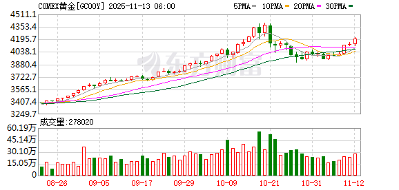 全球市场:道指续创收盘历史新高 AMD涨9% 美油跌超4%