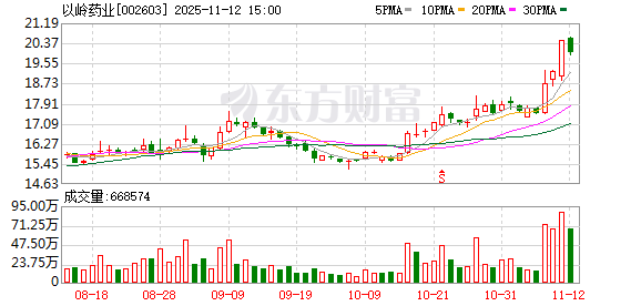 以岭药业“盐酸美金刚”原料药上市获批