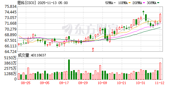 思科上调全年每股收益预期 盘后涨超4%