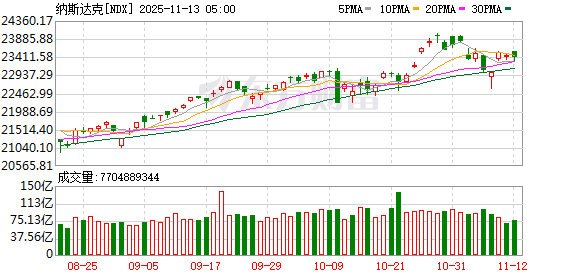 全球市场:道指续创收盘历史新高 AMD涨9% 美油跌超4%