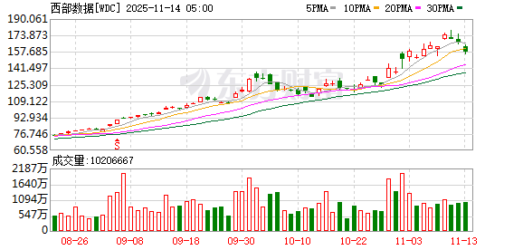 全球市场:美股三大指数全线收跌 纳指跌超2% 特斯拉跌逾6% 闪迪跌近14%