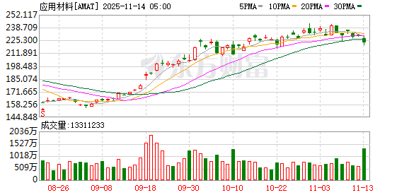 应用材料公司股价在盘后交易中延续跌势，最新下跌4.5%