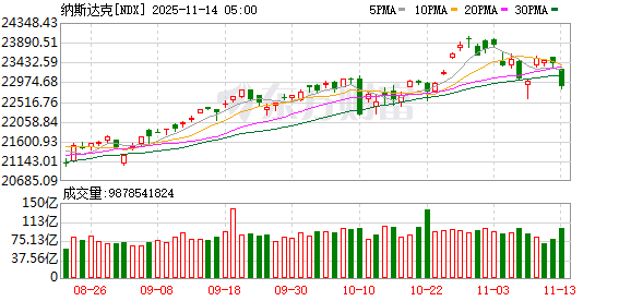 纳指收跌超2% 特斯拉跌超6%