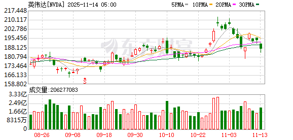 全球市场:美股三大指数全线收跌 纳指跌超2% 特斯拉跌逾6% 闪迪跌近14%