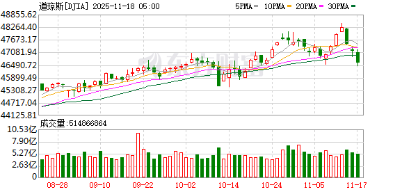 全球市场:美股三大指数集体收跌 谷歌逆市涨超3% 锂矿股普涨