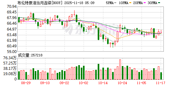 国际油价17日微跌