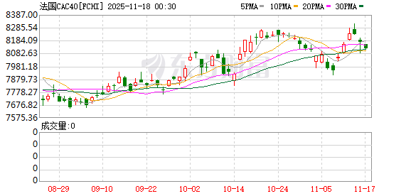 全球市场:美股三大指数集体收跌 谷歌逆市涨超3% 锂矿股普涨