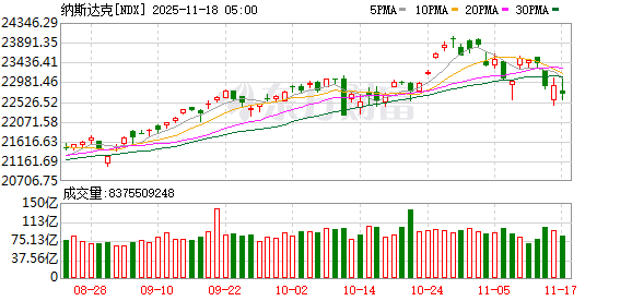 纳指收跌0.8% 谷歌涨超3%