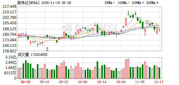 美股成交额前20:特斯拉涨超1%、马斯克称将自建芯片工厂 巴菲特首度建仓的谷歌涨逾3%