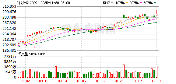 全球市场:美股三大指数收涨 谷歌创历史新高 英伟达盘后大涨超6%