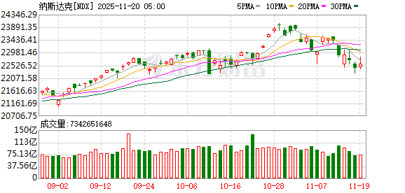 全球市场:美股三大指数收涨 谷歌创历史新高 英伟达盘后大涨超6%