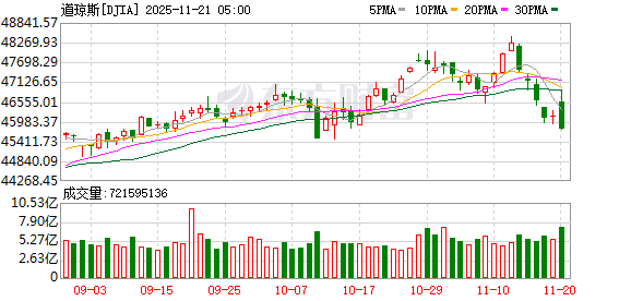 纳指收跌超2% 英伟达跌3.1%