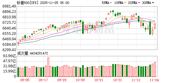 中国资产爆发!纳指收涨2.69%,特斯拉、谷歌涨超6%!芯片巨头大涨11%,市值增加1.26万亿元!亚马逊重磅官宣,比特币涨5%