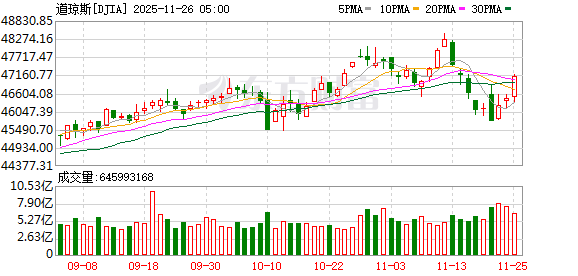 道指涨幅扩大至1.5% 标普500指数涨超1%