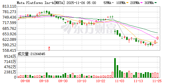 美股三大指数尾盘涨幅持续扩大