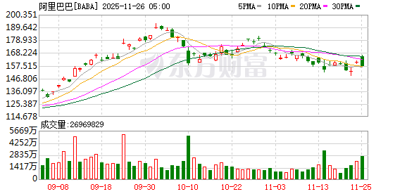 全球市场：美股三大指数收涨 道指涨超1% 谷歌、苹果创新高 英伟达跌超2%