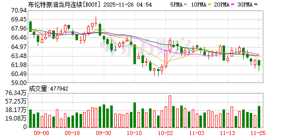 国际油价25日下跌