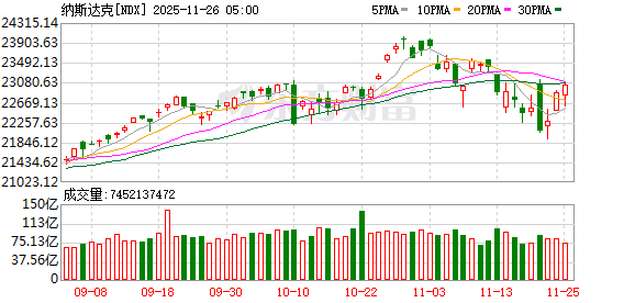 全球市场：美股三大指数收涨 道指涨超1% 谷歌、苹果创新高 英伟达跌超2%