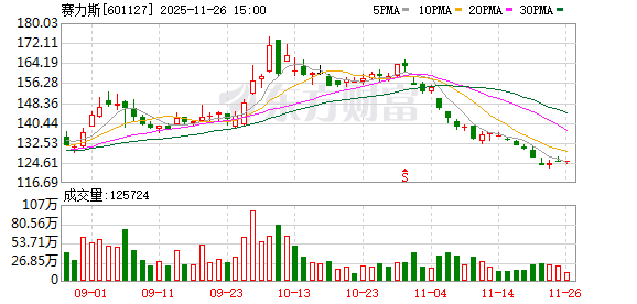 锚定AI汽车 赛力斯加力布局智能化