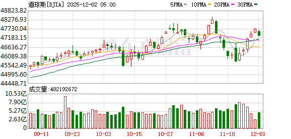 全球市场:美股三大指数终结五连涨 道指跌近1% 银价续创历史新高