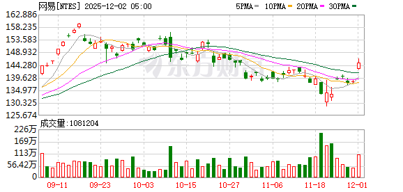全球市场：美股三大指数终结五连涨 道指跌近1% 银价续创历史新高