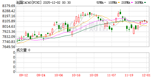 全球市场：美股三大指数终结五连涨 道指跌近1% 银价续创历史新高