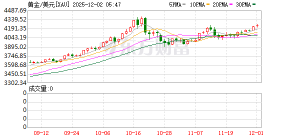 深夜 白银迭创新高!黄金也突破近6周高点