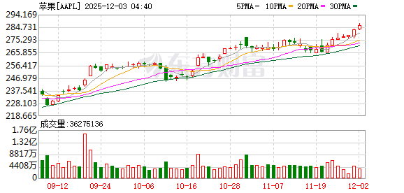 苹果布局体育领域 F1力求传播模式转型 价值7亿美元的合作能双赢吗？