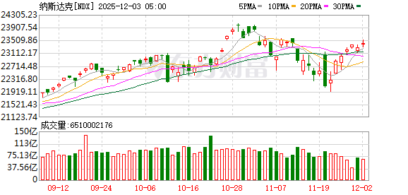 美股三大指数集体收涨