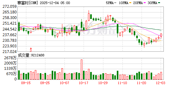 Salesforce预计四季度营收111.3亿-112.3亿美元 分析师预期109.1亿美元
