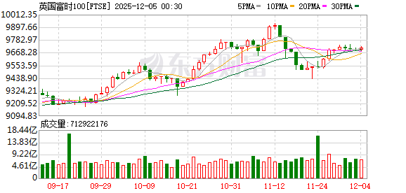 全球市场：美股三大指数涨跌不一 Meta涨超3%、英伟达涨超2%